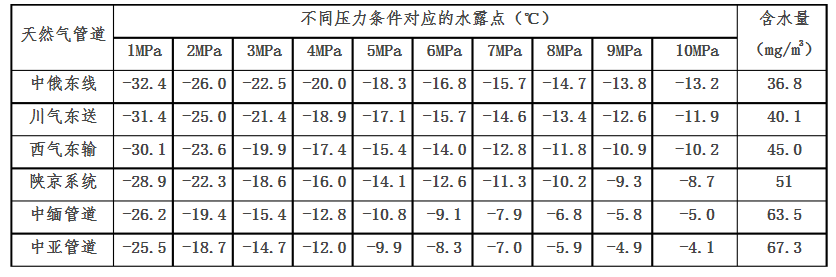 典型管道氣源含水量和各壓力條件下對應(yīng)的水露點.png