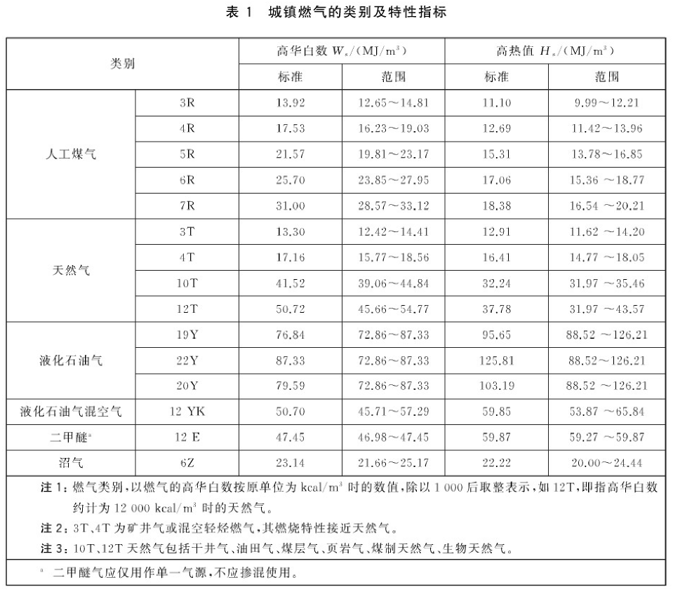 城鎮(zhèn)燃?xì)獾念?lèi)別及特性指標(biāo).png