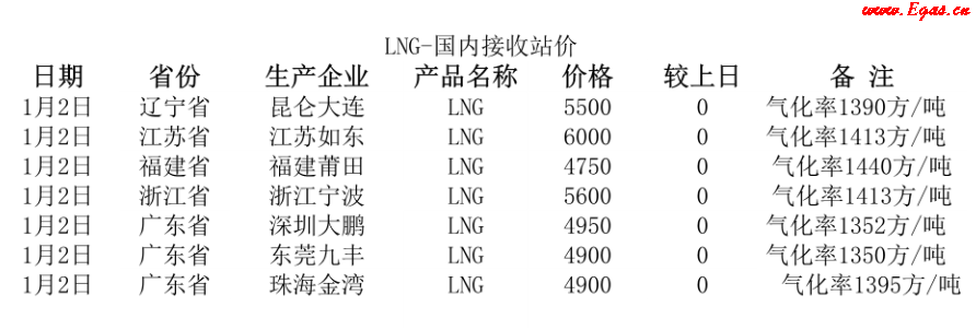 國(guó)內(nèi)<a href=http://www.tywl001.com/e/tags/?tagname=LNG target=_blank class=infotextkey>LNG</a>接收站.png