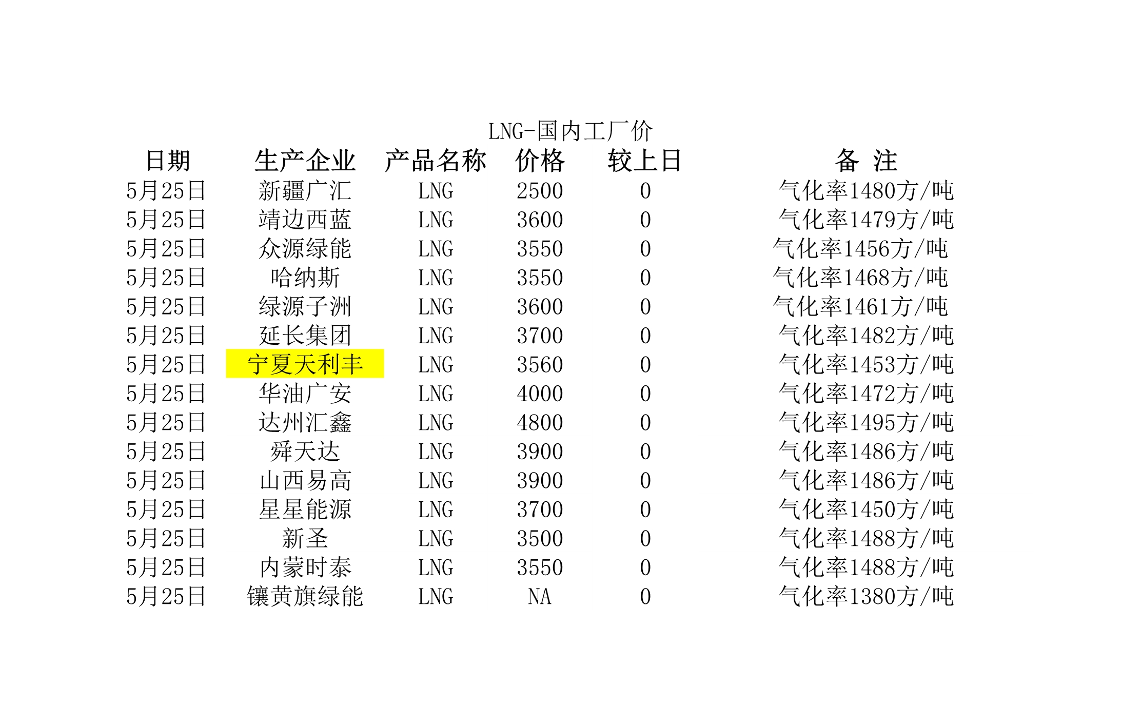 2018年5月25日國(guó)內(nèi)<a href=http://www.tywl001.com/e/tags/?tagname=LNG target=_blank class=infotextkey>LNG</a>工廠價(jià).jpg