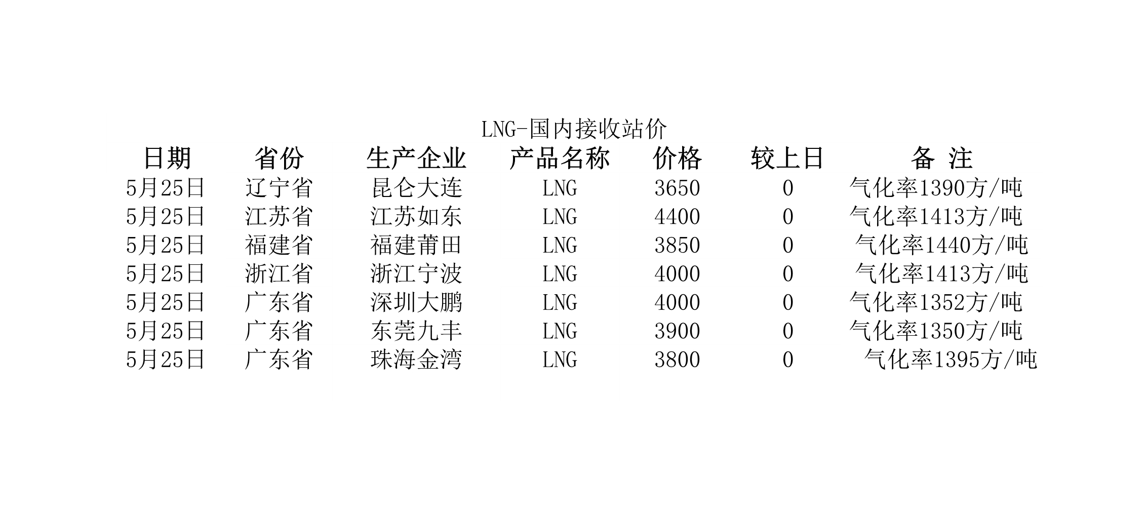2018年5月25日國(guó)內(nèi)<a href=http://www.tywl001.com/e/tags/?tagname=LNG target=_blank class=infotextkey>LNG</a>接收站價(jià).jpg