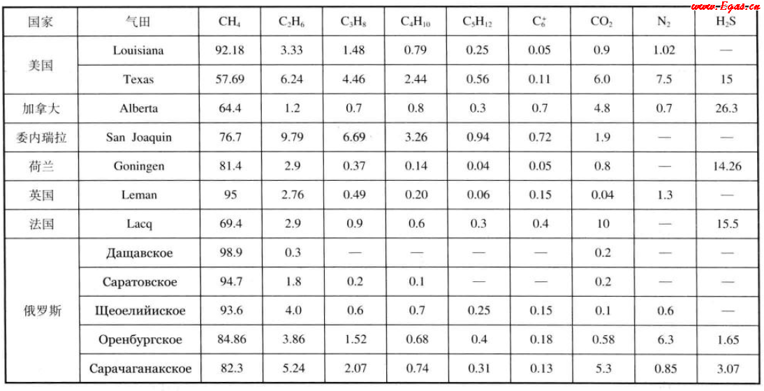 美國(guó)、加拿大、委內(nèi)瑞拉、荷蘭、英國(guó)、法國(guó)、俄羅斯氣田天然氣組成（體積分?jǐn)?shù)）.png