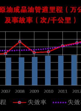 國(guó)內(nèi)外油氣管道事故統(tǒng)計(jì)分析