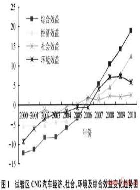 四川CNG汽車城際化運(yùn)行效益評價(jià)與發(fā)展對策