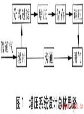 天然氣增壓系統(tǒng)在工業(yè)用戶的應用