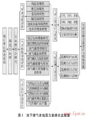 砂巖枯竭型氣藏改建地下儲(chǔ)氣庫方案設(shè)計(jì)配套技術(shù)