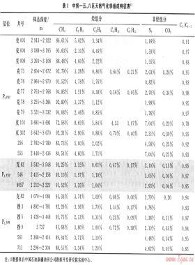 準(zhǔn)噶爾盆地中拐—五、八區(qū)天然氣地球化學(xué)特征及分布規(guī)律