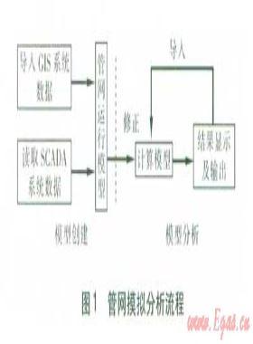 基于信息管理系統(tǒng)的管網模擬分析