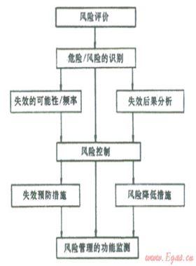 結(jié)合數(shù)字管道技術(shù)、管道完整性管理理念建立管道風險管理系統(tǒng)