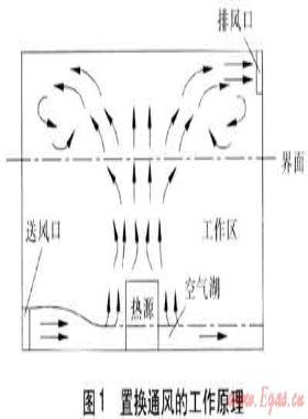 置換通風系統(tǒng)設計計算參數控制及應用