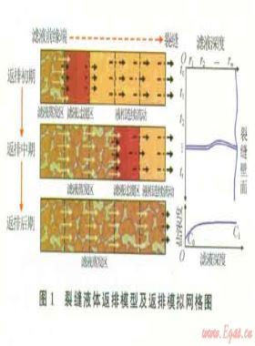 加重液在高溫高壓氣藏增產作業(yè)中的鹽析傷害及預防措施