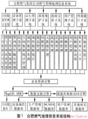 合肥燃氣地理信息系統(tǒng)建設特點