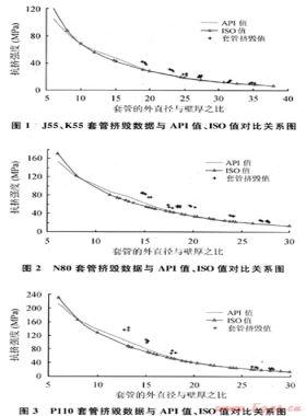 對油氣井油管、套管ISO新抗擠模型的研究