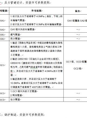 市場監(jiān)管總局關(guān)于特種設(shè)備行政許可有關(guān)事項(xiàng)的公告（【2019】3號）2019第3號特種設(shè)備生產(chǎn)單位許可目錄、特種設(shè)備檢驗(yàn)檢測人員資格認(rèn)定項(xiàng)目、特種設(shè)備作業(yè)人員資格認(rèn)定分類與項(xiàng)目