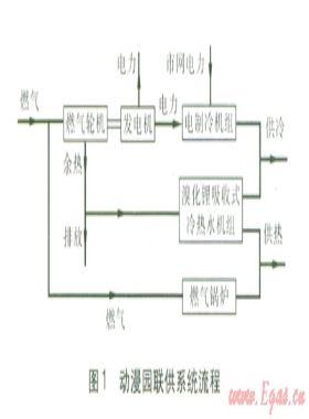 中新天津生態(tài)城動漫園冷熱電聯供系統(tǒng)優(yōu)化