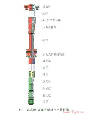 阿姆河右岸高溫、高壓、高含硫氣田DST測試管柱優(yōu)化設(shè)計