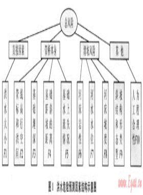 用層次分析法評價(jià)跨越管橋的洪水風(fēng)險(xiǎn)