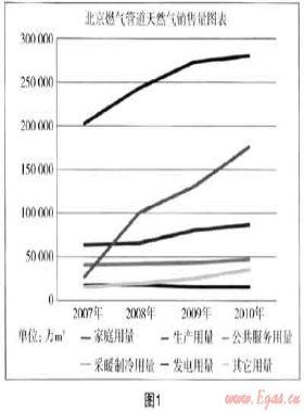 從類型用戶管理入手 驅動燃氣企業(yè)可持續(xù)發(fā)展