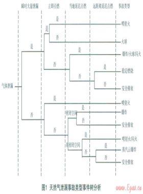 城市中高壓燃氣管道泄漏、火災事故風險分析