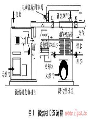 微燃機(jī)分布式能源系統(tǒng)運(yùn)行參數(shù)的測量研究