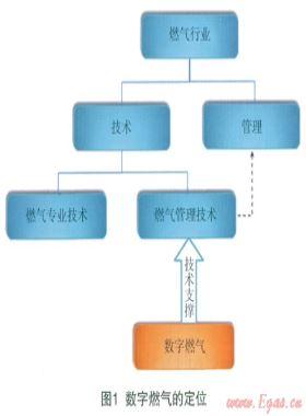 數(shù)字燃氣的概念、范疇、理論及核心技術(shù)