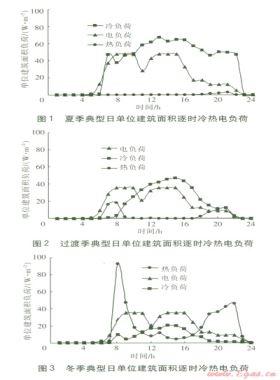 燃氣冷熱電聯供系統(tǒng)優(yōu)化研究