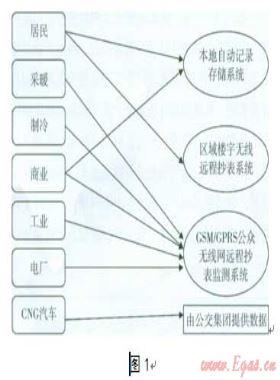 北京市天然氣用戶(hù)數(shù)據(jù)采集傳輸方法的探討