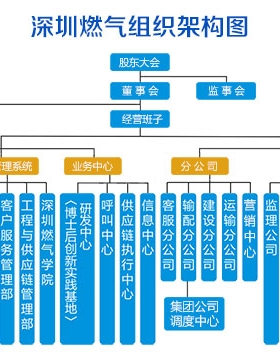 深圳市燃?xì)饧瘓F(tuán)股份有限公司(深燃公司）服務(wù)熱線(xiàn)聯(lián)系電話(huà)