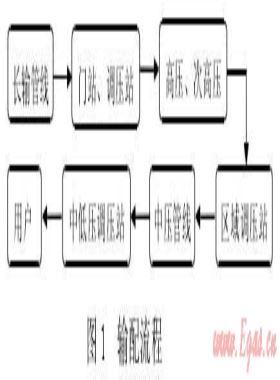 城鎮(zhèn)高壓、次高壓燃?xì)夤艿拦こ探ㄔO(shè)探討
