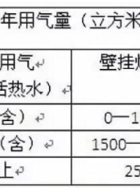 北京明起天然氣調(diào)價啦！每立方米上調(diào)3毛5