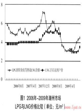 潮州天然氣市場(chǎng)及其銷(xiāo)售模式淺析