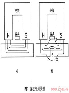 城市燃氣管道內(nèi)檢測技術(shù)應(yīng)用初探