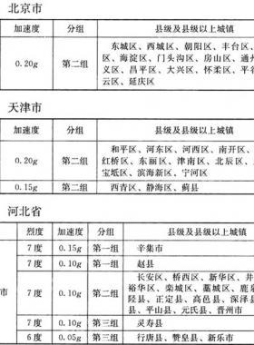 我國主要城鎮(zhèn)抗震設防烈度、設計基本地震加速度和設計地震分組