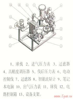 電腦控制天然氣管道、儲(chǔ)氣設(shè)施置換和浸灌裝置“置換速度與置換終端狀態(tài)分析”