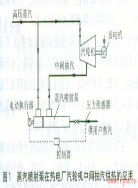 蒸汽噴射泵、噴射式混合加熱器的應(yīng)用