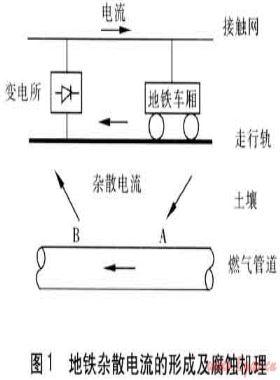 地鐵雜散電流對埋地鋼質(zhì)燃?xì)夤艿赖母g