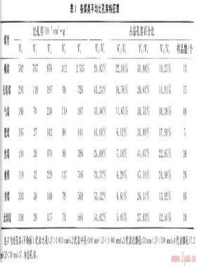 華北地區(qū)各類煤儲(chǔ)層孔隙、吸附特征及試井成果分析