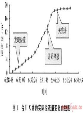 欠平衡鉆井溢流風(fēng)險分析方法