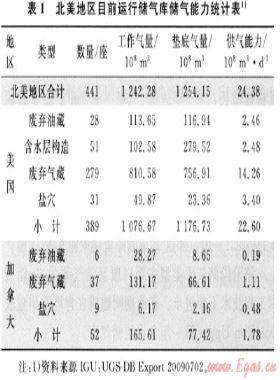 北美天然氣儲氣庫建設(shè)的經(jīng)驗與啟示