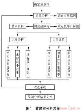 故障樹分析法在城市燃?xì)夤艿腊踩u價(jià)的應(yīng)用
