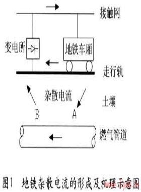 地鐵雜散電流對鋼質(zhì)埋地燃?xì)夤艿赖母g