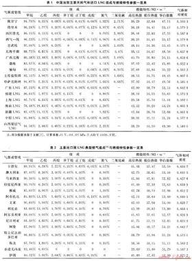 中國天然氣氣質(zhì)規(guī)格及互換性標(biāo)準(zhǔn)問題