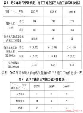 關(guān)于預防第三方施工工地燃氣管道及設(shè)施破壞對策的探討