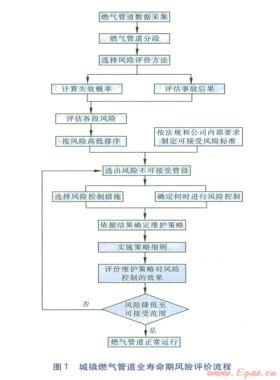 城鎮(zhèn)燃氣管道全壽命期風(fēng)險評價方法研究