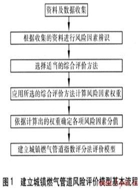 城鎮(zhèn)燃氣管道風(fēng)險綜合評價方法的選擇