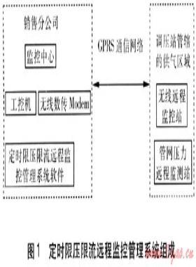 定時限壓限流遠(yuǎn)程監(jiān)控管理系統(tǒng)的研究