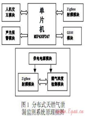 分布式燃氣泄漏監(jiān)測系統(tǒng)設計